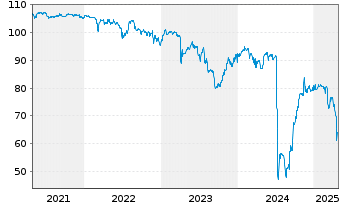 Chart Noratis AG Inh.-Schv. v.2020(2023/2025) - 5 Jahre