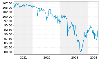 Chart Noratis AG Inh.-Schv. v.2020(2023/2025) - 5 Years