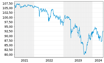Chart Noratis AG Inh.-Schv. v.2020(2023/2025) - 5 Jahre
