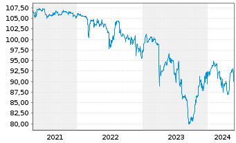 Chart Noratis AG Inh.-Schv. v.2020(2023/2025) - 5 années