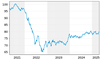 Chart EWE AG Med.Term Nts.v.20(32/32) - 5 Years