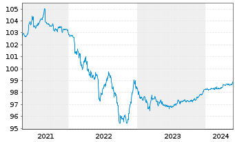 Chart Sixt SE MTN v.2020(2024/2024) - 5 Jahre