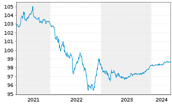 Chart Sixt SE MTN v.2020(2024/2024) - 5 années