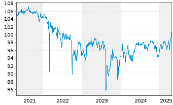 Chart Homann Holzwerkstoffe GmbH -Schv.v.2021(2024/2026) - 5 années