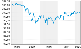 Chart Vossloh AG Sub.-FLR-Nts.v.21(26/unb.) - 5 Jahre