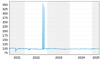 Chart PCC SE Inh.-Teilschuldv. v.20(21/25) - 5 Years