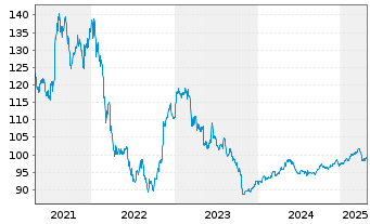 Chart Dürr AG Wandelanleihe v.20(26) - 5 Years