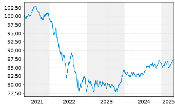 Chart Kreditanst.f.Wiederaufbau Med.Term Nts. v.21(31) - 5 années