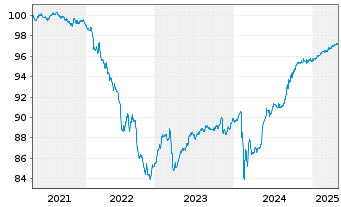 Chart Deutsche Pfandbriefbank AG MTN R.35384 v.21(26) - 5 Years