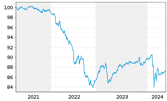 Chart Deutsche Pfandbriefbank AG MTN R.35384 v.21(26) - 5 Jahre