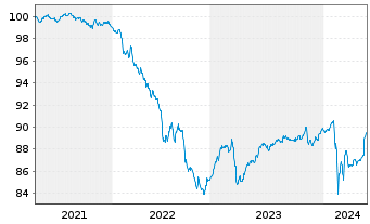 Chart Deutsche Pfandbriefbank AG MTN R.35384 v.21(26) - 5 Years