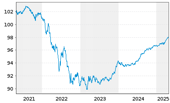 Chart Kreditanst.f.Wiederaufbau Med.Term Nts. v.21(26) - 5 années