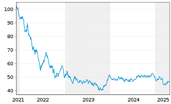 Chart Thüringen, Freistaat S2021/03 v.21(51) - 5 années