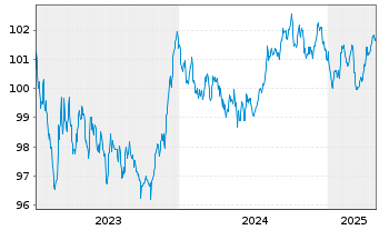 Chart Saarland, Land Landesschatz R.1 v.2023(2030) - 5 Years