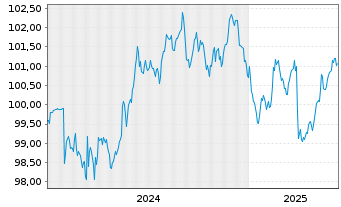 Chart Saarland, Land Landesschatz.R.2 v. 2024(2031) - 5 Jahre