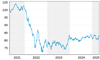 Chart Mercedes-Benz Group AG Medium Term Notes v.21(33) - 5 Years