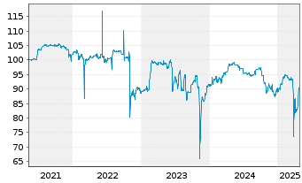 Chart hep global GmbH Anleihe v.2021(2024/2026) - 5 Years