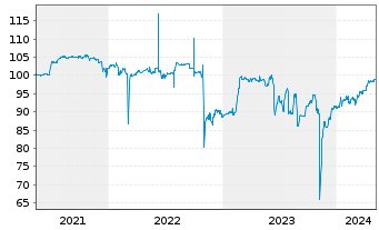 Chart hep global GmbH Anleihe v.2021(2024/2026) - 5 années