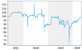 Chart hep global GmbH Anleihe v.2021(2024/2026) - 5 Years