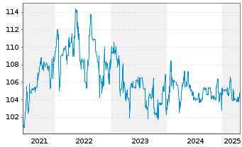 Chart SV Werder Bremen GmbH&Co.KGaA v.2021(2023/2026) - 5 Years