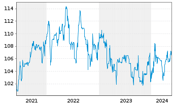 Chart SV Werder Bremen GmbH&Co.KGaA v.2021(2023/2026) - 5 Years