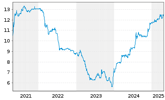 Chart 2invest AG - 5 années