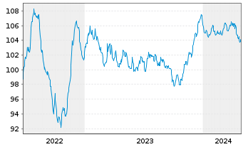 Chart JAB Holdings B.V. EO-Notes 2022(32) - 5 Years
