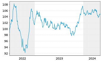 Chart JAB Holdings B.V. EO-Notes 2022(32) - 5 années