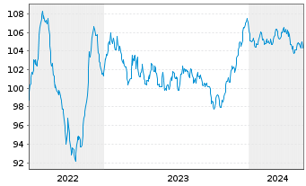 Chart JAB Holdings B.V. EO-Notes 2022(32) - 5 Jahre