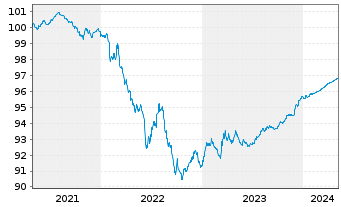 Chart TRATON Finance Luxembourg S.A. EO-MTN. 2021(25/25) - 5 Jahre