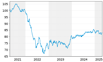 Chart TRATON Finance Luxembourg S.A. EO-MTN. 2021(32/33) - 5 Jahre