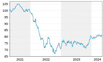 Chart TRATON Finance Luxembourg S.A. EO-MTN. 2021(32/33) - 5 Years
