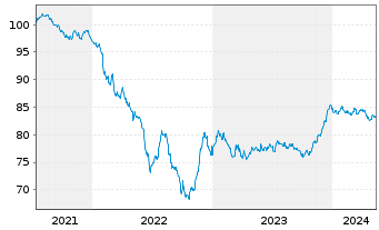 Chart JAB Holdings B.V. EO-Notes 2021(31) - 5 années