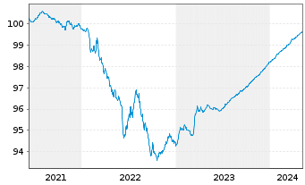 Chart TRATON Finance Luxembourg S.A. EO-MTN. 2021(24/24) - 5 Jahre