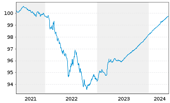 Chart TRATON Finance Luxembourg S.A. EO-MTN. 2021(24/24) - 5 Years