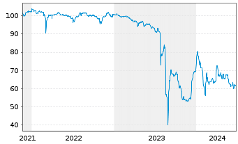 Chart Photon Energy N.V. EO-Schuldv. 2021(25/27) - 5 Jahre