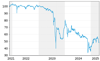 Chart Photon Energy N.V. EO-Schuldv. 2021(25/27) - 5 Years