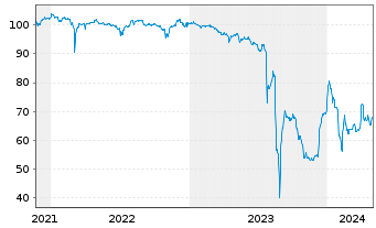 Chart Photon Energy N.V. EO-Schuldv. 2021(25/27) - 5 années