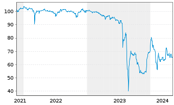 Chart Photon Energy N.V. EO-Schuldv. 2021(25/27) - 5 années