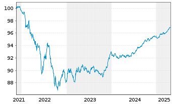 Chart Allianz Finance II B.V. EO-Med.Term Nts. 21(26/26) - 5 années