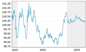 Chart TRATON Finance Luxembourg S.A. EO-MTN. 2022(25/25) - 5 Years