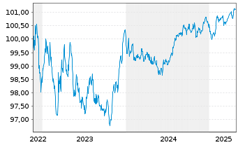 Chart Mercedes-Benz Fin. Canada Inc. EO-MTN. 2022(27) - 5 Years