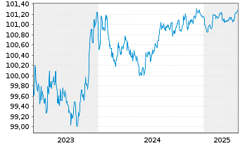 Chart Mercedes-Benz Int.Fin. B.V. EO-Med.T.Nts 2023(26) - 5 Jahre