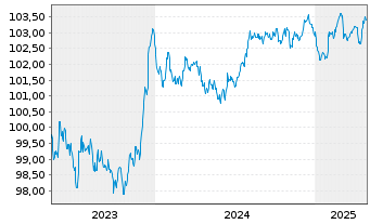 Chart TRATON Finance Luxembourg S.A. EO-MTN. 2023(28/28) - 5 années