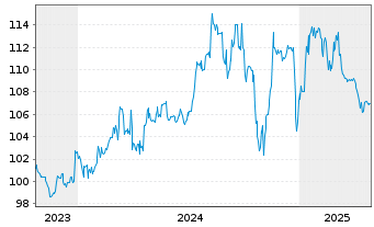 Chart Eleving Group EO-Bonds 2023(24/28) - 5 Years