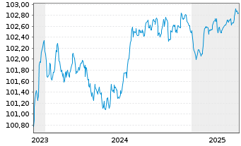 Chart TRATON Finance Luxembourg S.A. EO-MTN. 2023(26/26) - 5 années