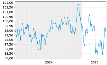 Chart BMW US Capital LLC EO-Medium-Term Notes 2024(34) - 5 années