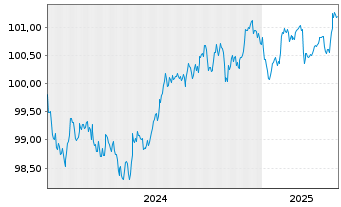 Chart BMW US Capital LLC EO-Medium-Term Notes 2024(27) - 5 années