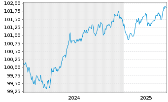 Chart TRATON Finance Luxembourg S.A. EO-MTN. 2024(27/27) - 5 Years