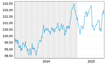 Chart TRATON Finance Luxembourg S.A. EO-MTN. 2024(29/30) - 5 années